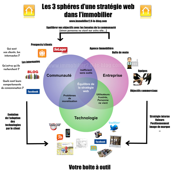 stratégie web immobilier