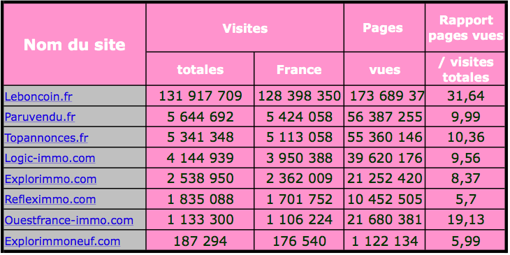 classement site immobilier