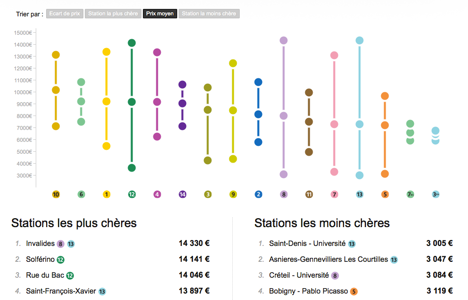 prix-immobilier-par-metro