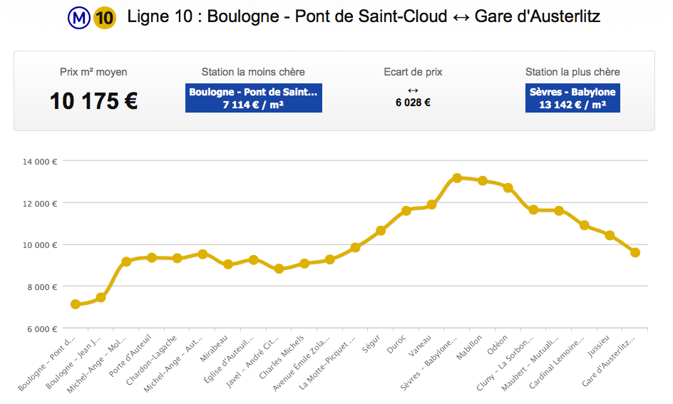 prix_immobilier_ligne_10