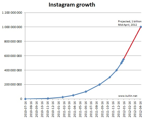 évolution Instagram