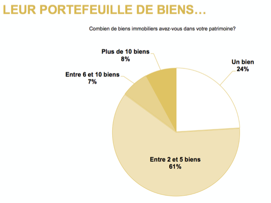 portefeuille-immobilier-luxe