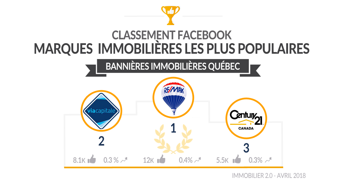 Classement Facebook Bannieres Immobilieres Quebec