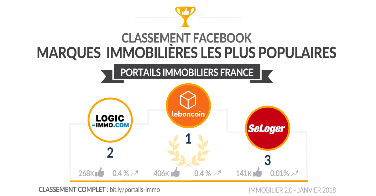 classement-facebook-portails-immo-france-janvier-2018