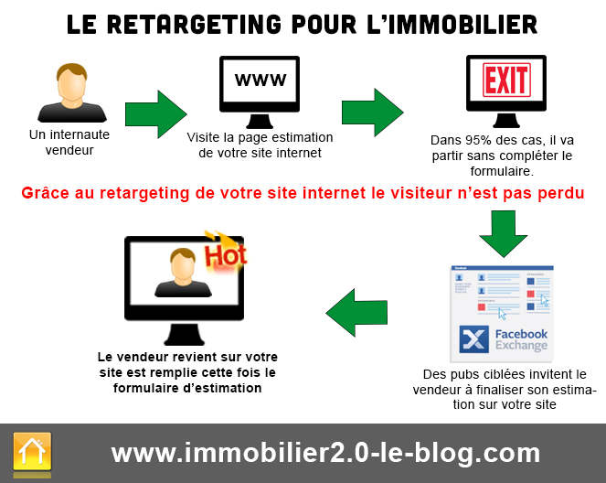 retargeting-immobilier