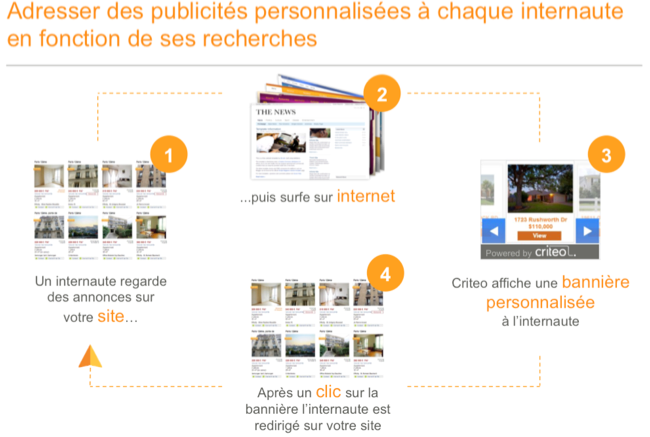 retargeting-immobilier-criteo