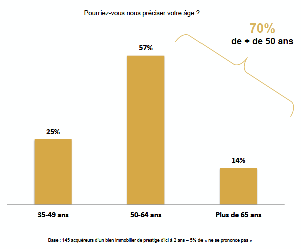 age-acheteurs-prestige