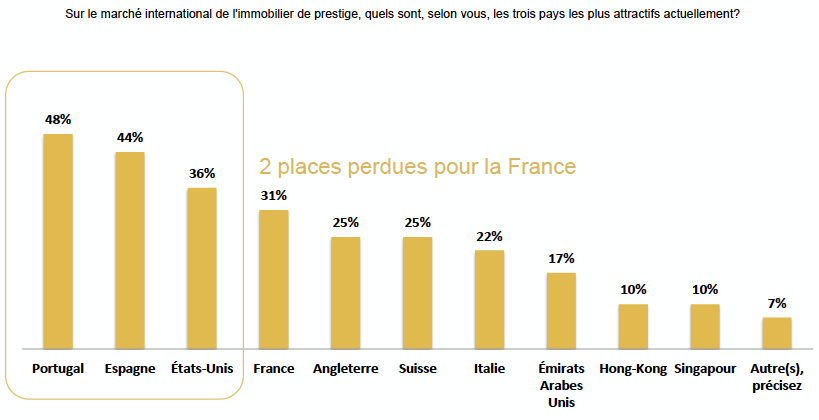 attractivite-pays-immo-luxe