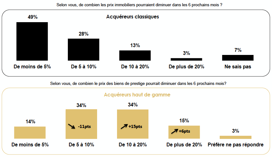 baisse-prix-immobilier-luxe