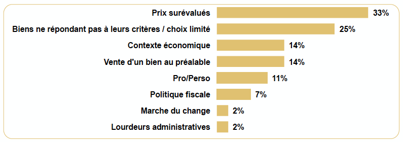 facteurs-bloquant-achat-immo-prestige