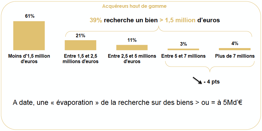 immobilier-luxe-prix-des-biens