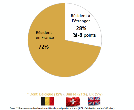 pourcentage-acquereur-etrangers-prestige