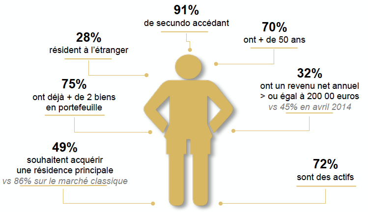 profil-acquéreur-biens-immo-prestige