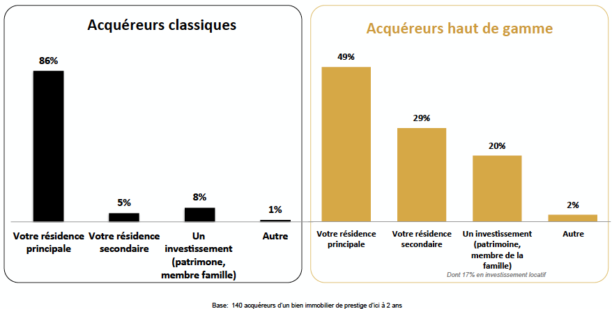 residence-principale-secondaire-acquereur-immobilier-luxe