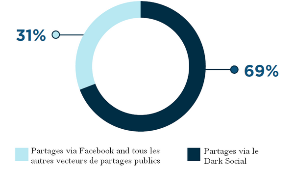 dark-social-partages