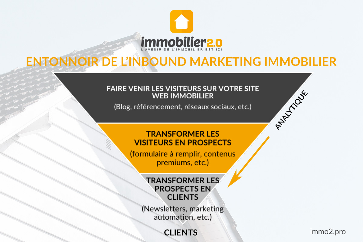 Entonnoir Inbound Marketing Immobilier2