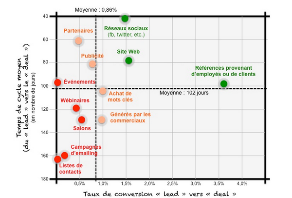 graphique sur les cycles de conversion par canal d'acquisition