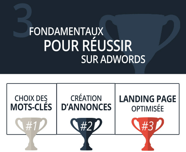 3-fondamentaux-adwords