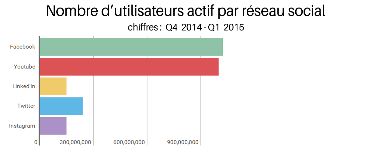 chiffres_reseaux_sociaux_utilisateurs_1200