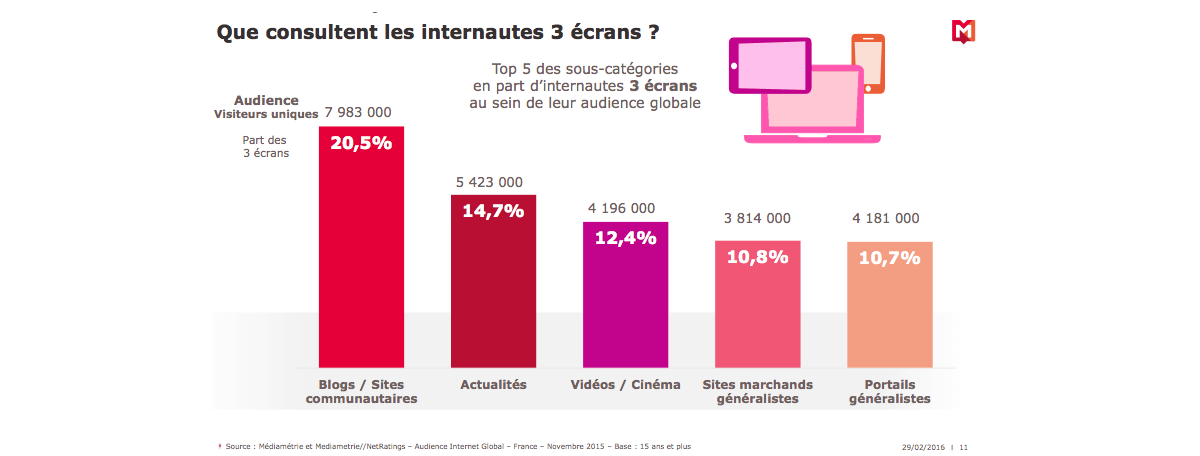 illustration représentant ce que les internautes regardent sur leurs écrans