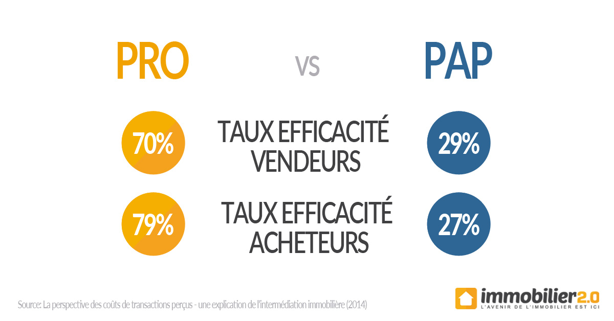 efficacite-pro-immobilier-vs-pap