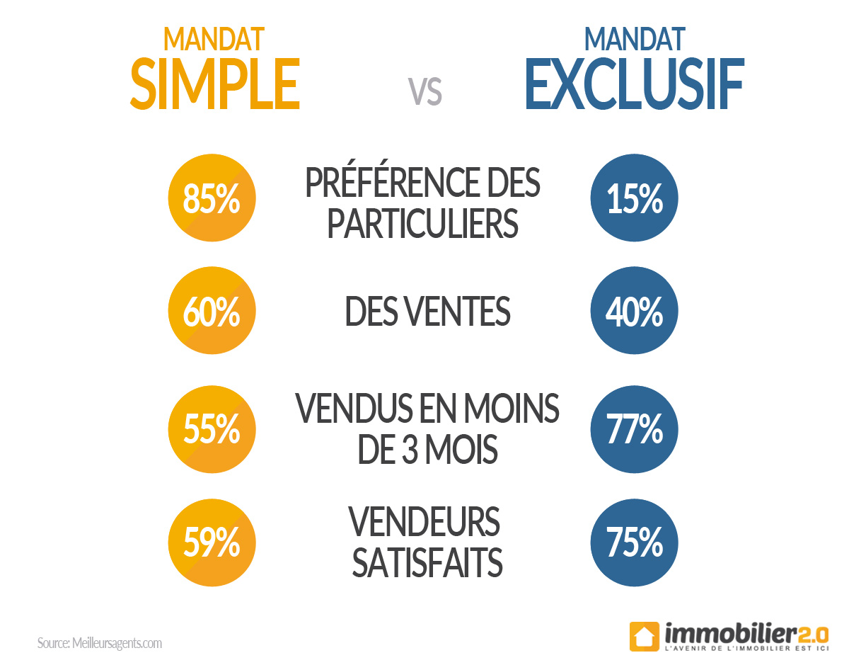 mandat-simple-vs-exclusif