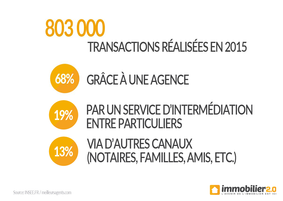 transactions immobilières en France 2015