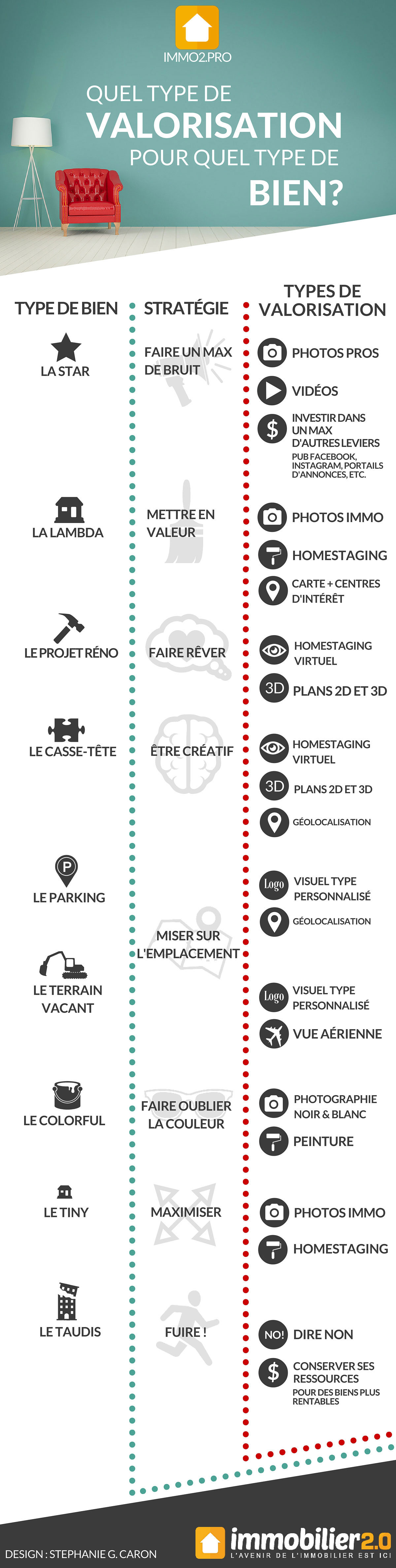 infographie valorisation immo