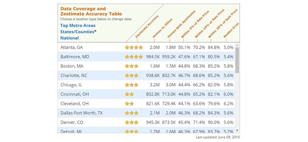 zillow_data_marche_big_data_immobilier