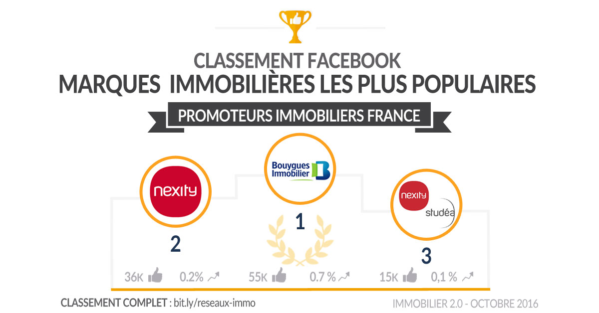 classement-facebook-promoteurs-immo-france-octobre2016