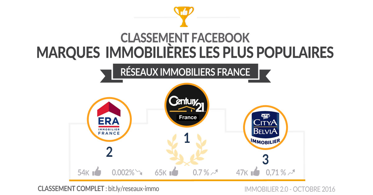 classement-facebook-reseaux-immo-france-octobre2016