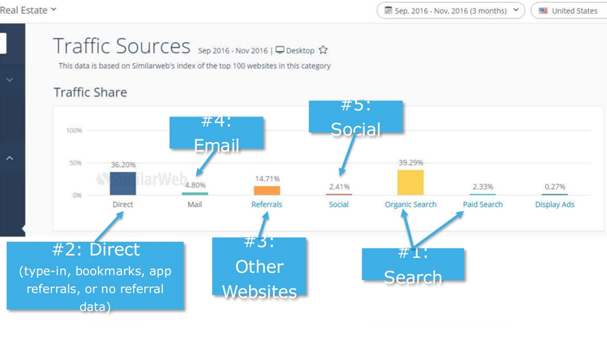 sources-traffic-sites-immobiliers-usa