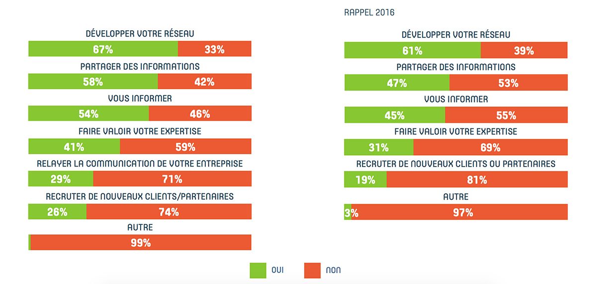 finalite-professionnelle-reseaux-sociaux-immobiliers