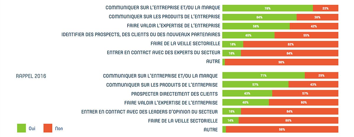 finalite-recherchee-utilisation-reseaux-sociaux