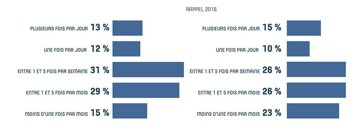 frequence-publication-reseaux-sociaux