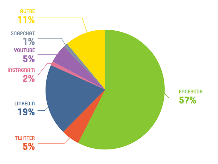 ranking-reseaux-sociaux-sequence-commerciale