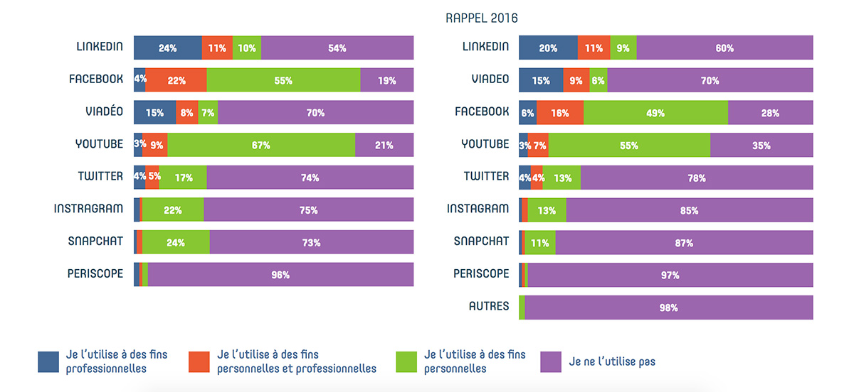 reseaux-sociaux-utilisees