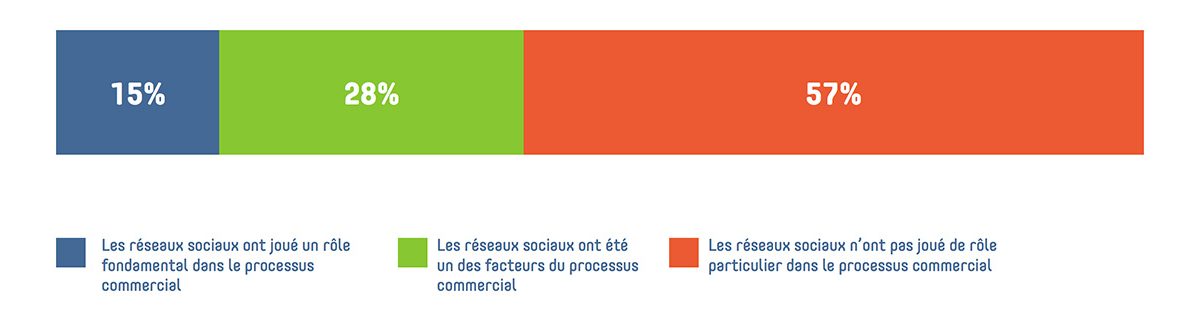 role-reseaux-sociaux-transaction