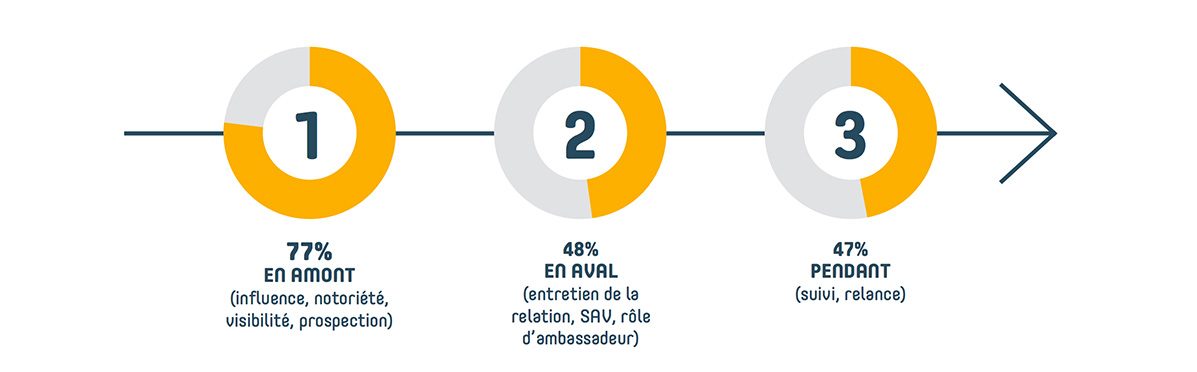 temporalite-reseaux-sociaux-sequence-commerciale