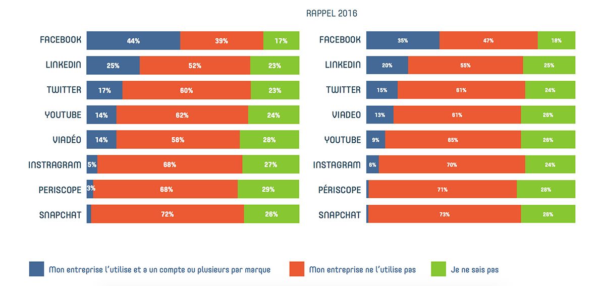 utilisation-reseaux-sociaux-entreprise