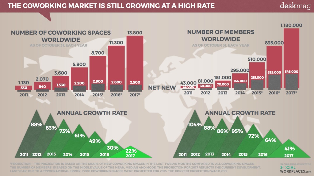 coworking_immobilier_changement_etude_chiffres_deskmag