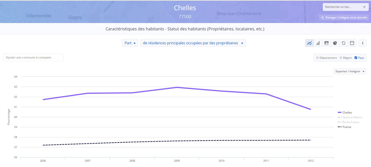 données issues de datafrance présentant le pourcentages de propriétaires sur une commune