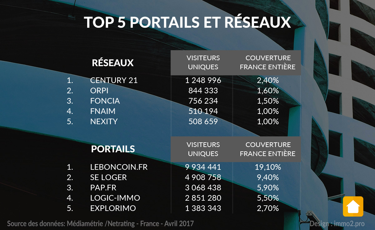 top-15-sites-immobiliers-mediametrie-2017