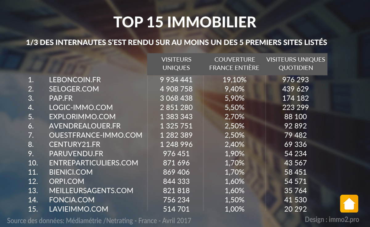 top-15-sites-portails-immo-mediametrie-2017-2