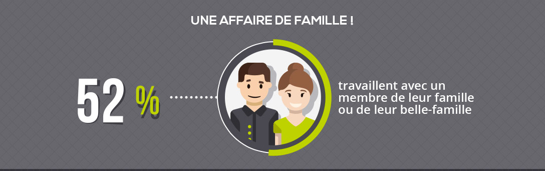 52% patrons d'agents travaillent avec la famille