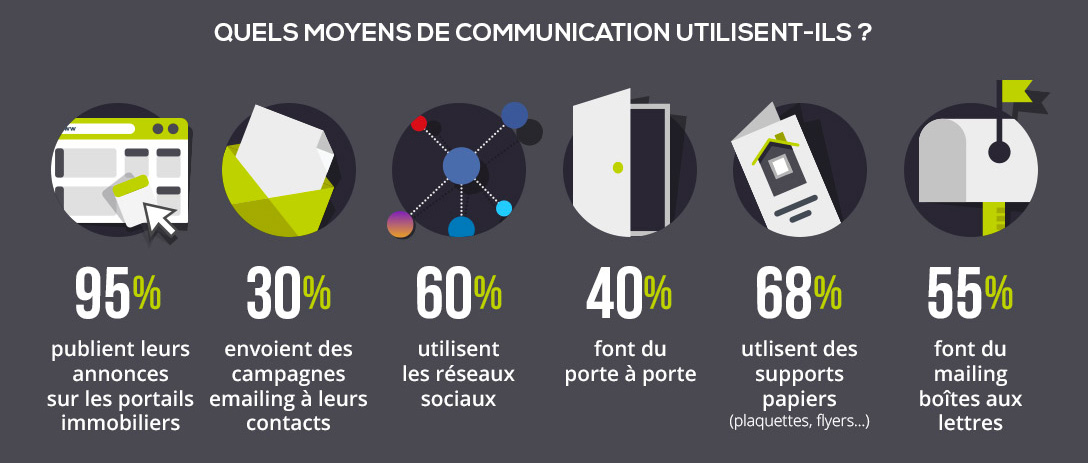 moyens de communication les plus utilisés dans l'immobilier