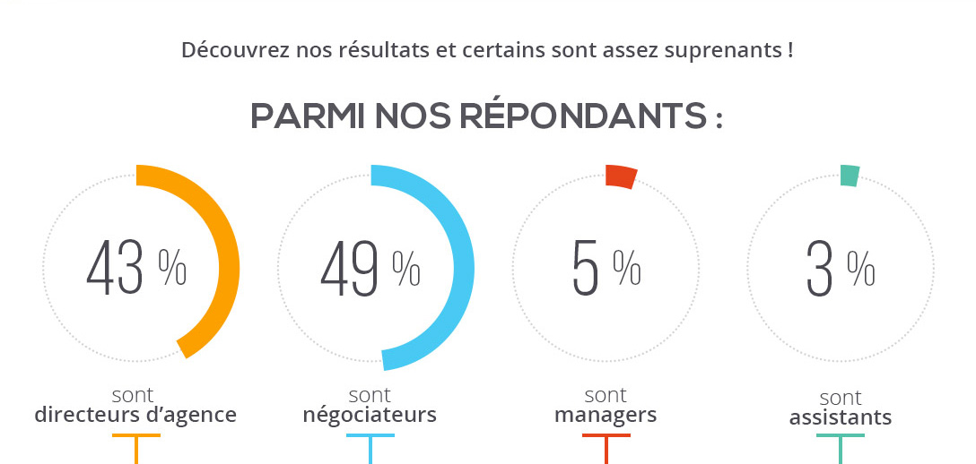 répartition répondants sondage la boîte immo agents immobiliers