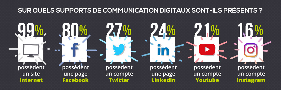 supports digitaux les plus utilisés dans l'immobilier