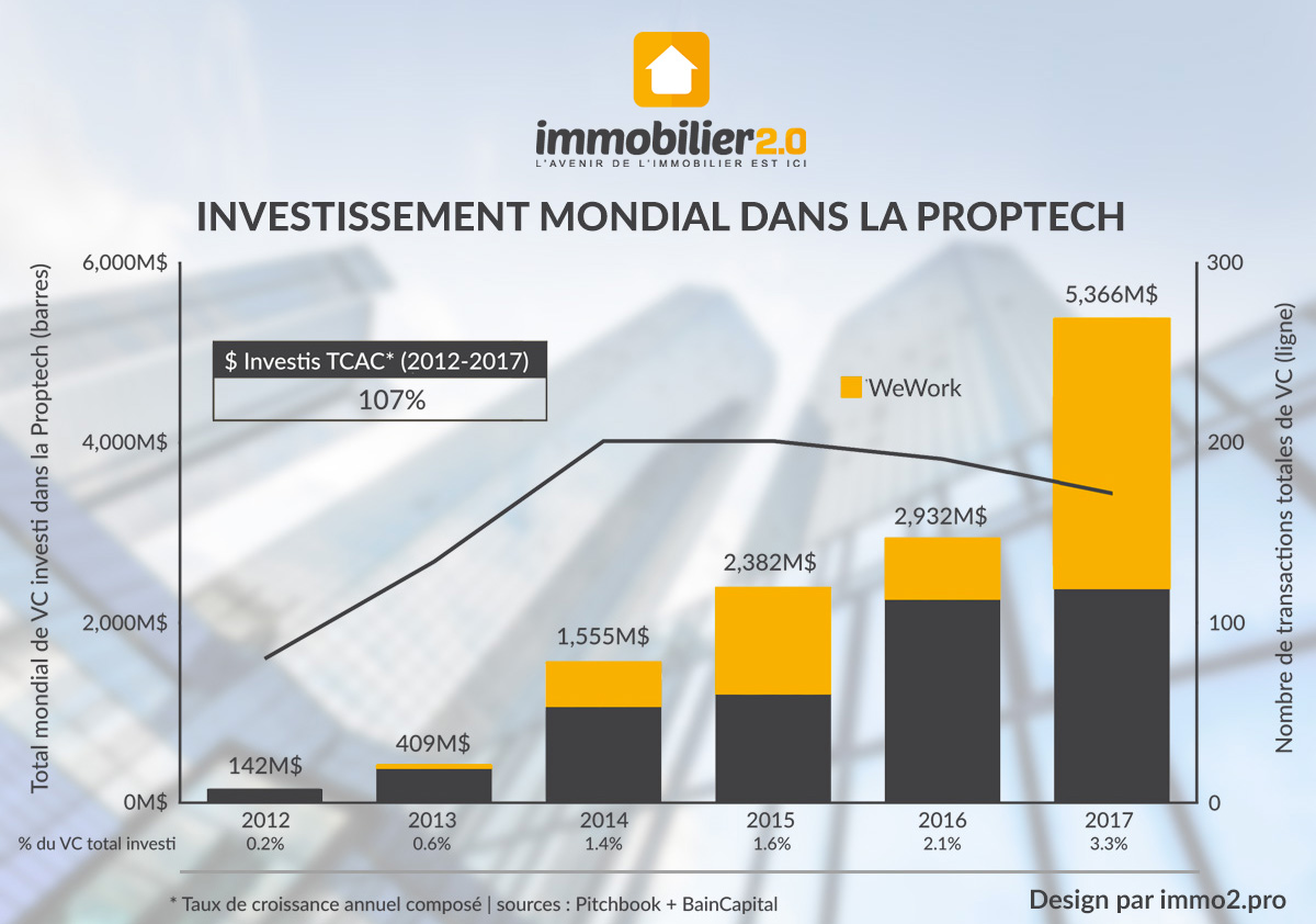 investissements-mondial-proptech-2012-2017