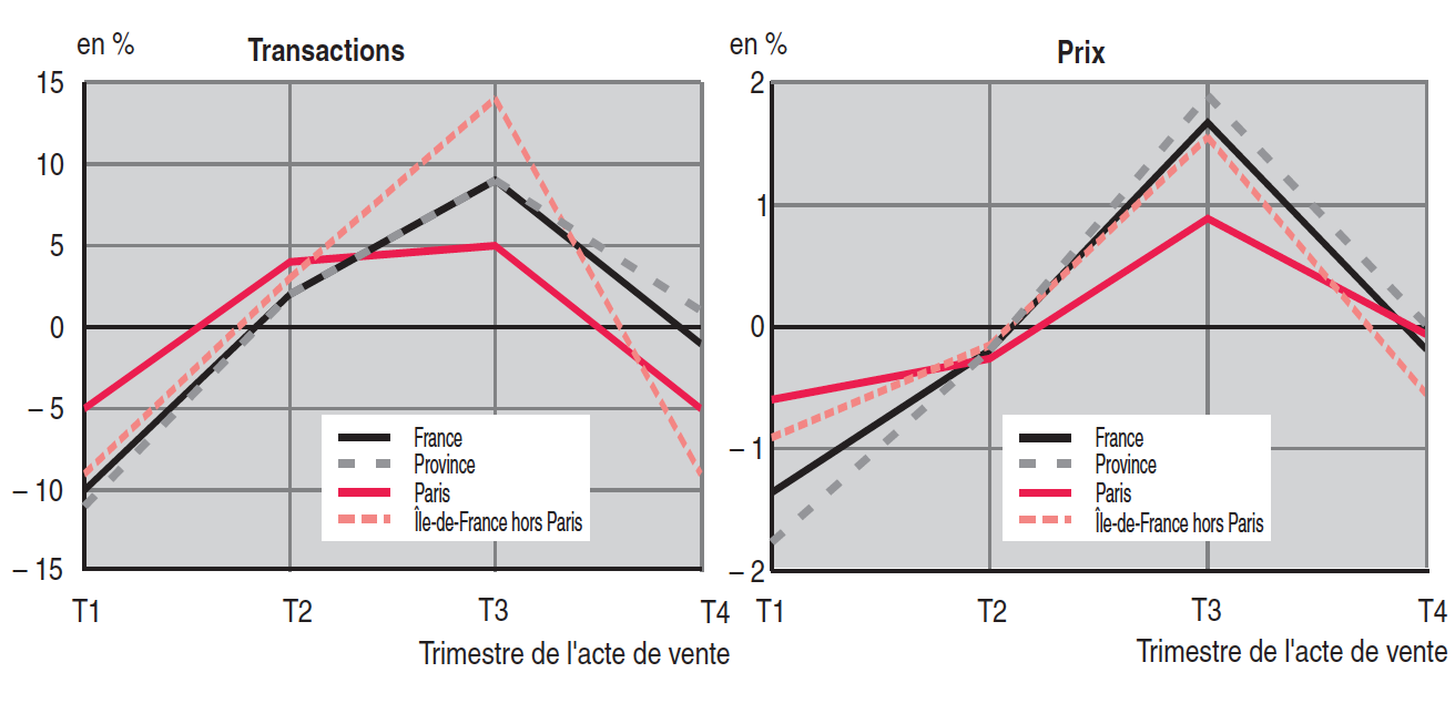 Graphique Saisonnalites Immobilier Insee